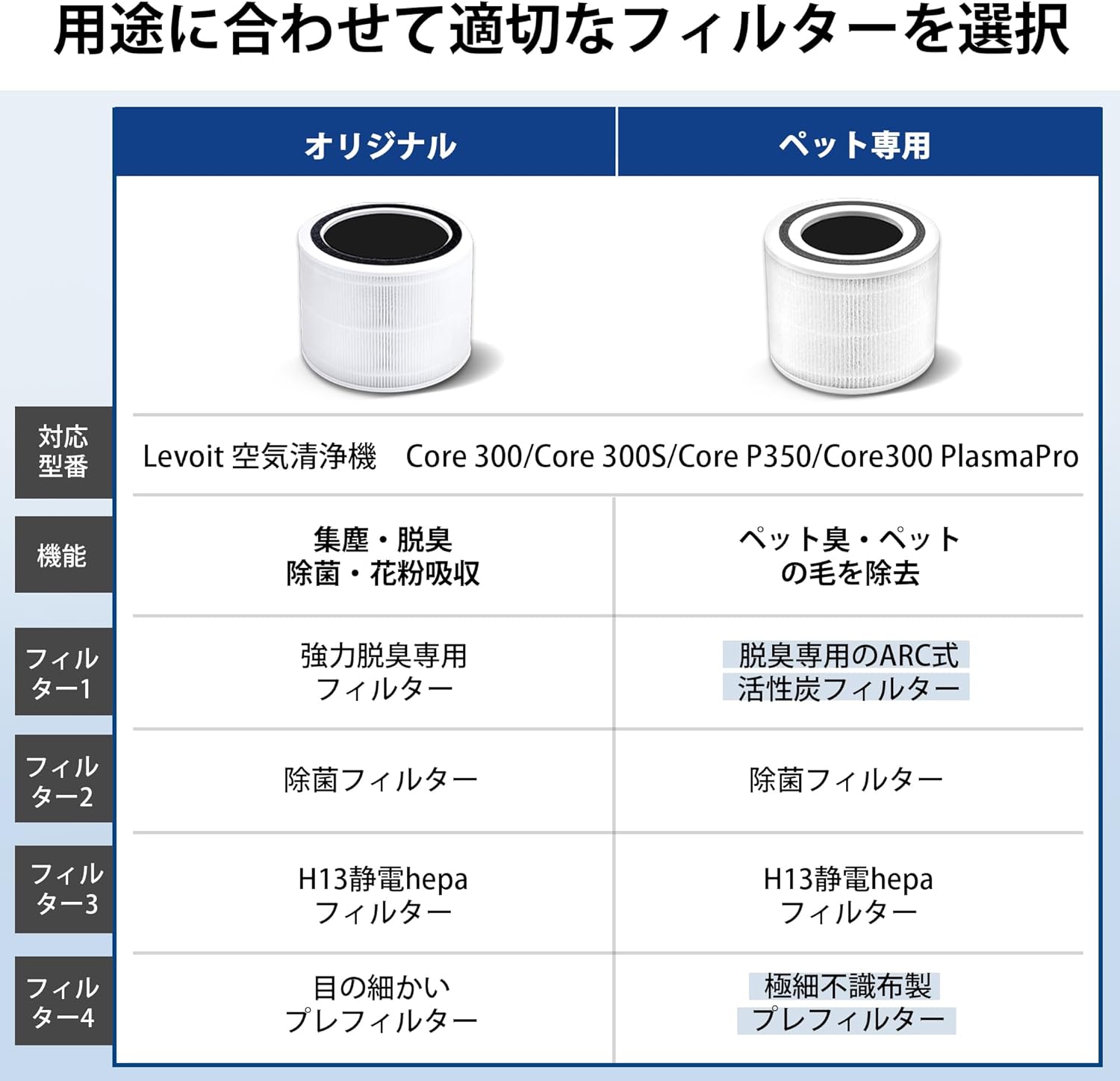 Levoit Core 300/300S/P350空気清浄機 交換用フィルター