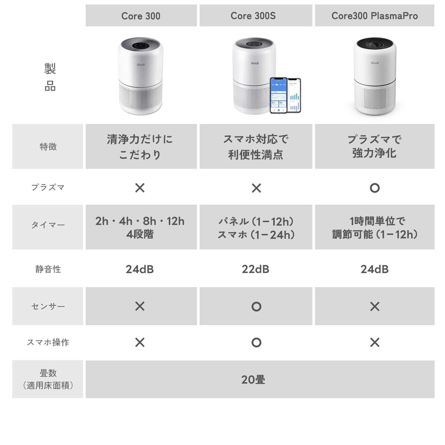 Levoit Core 300 Pro 空気清浄機(プラズマ付き)