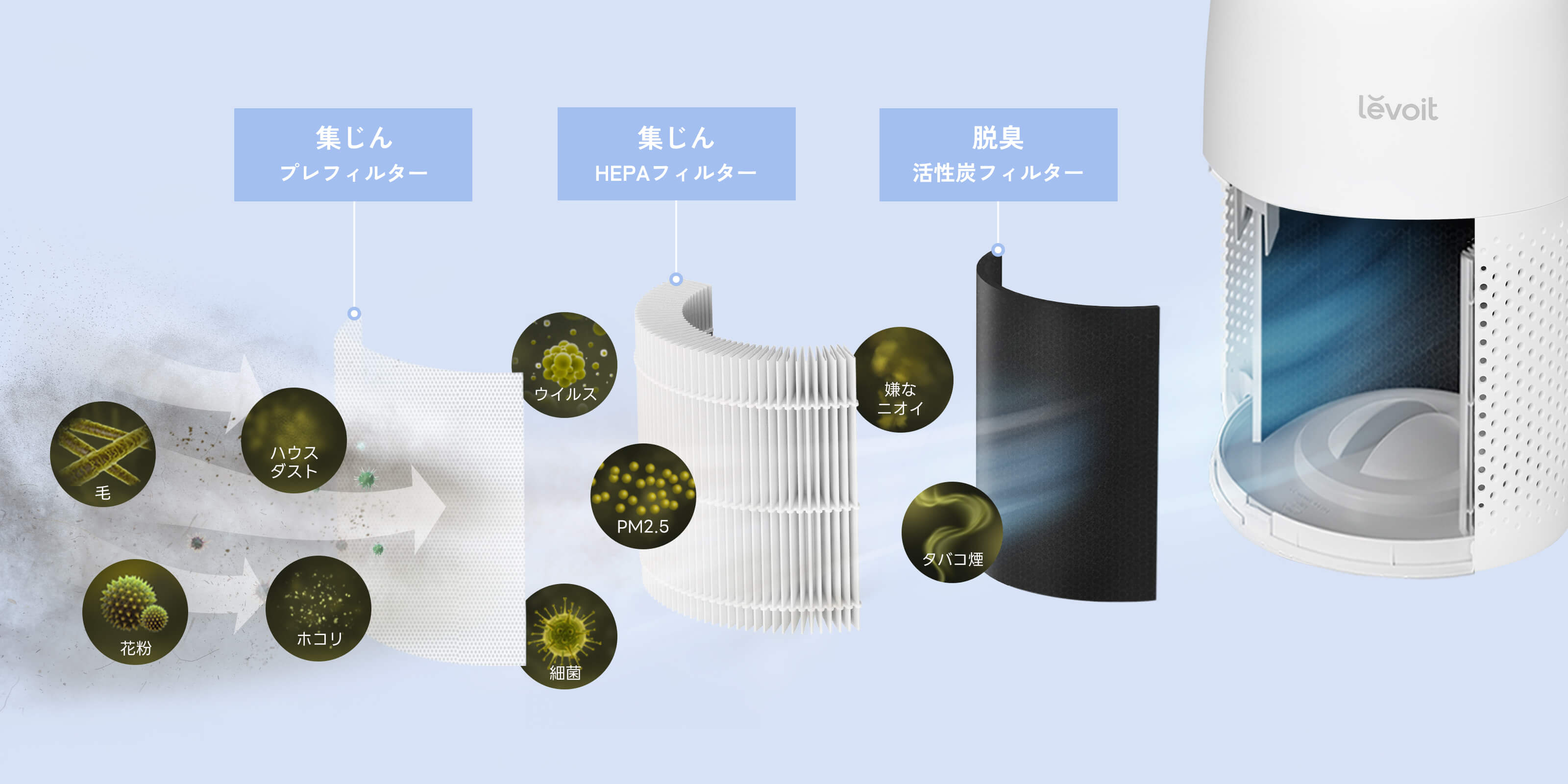 Levoit Core Mini 空気清浄機 交換用フィルター