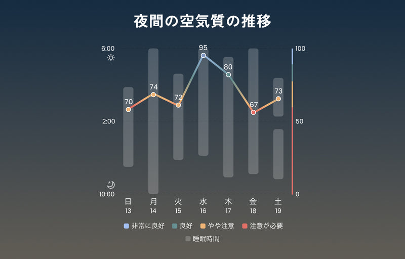夜間空気質の週間サマリー
